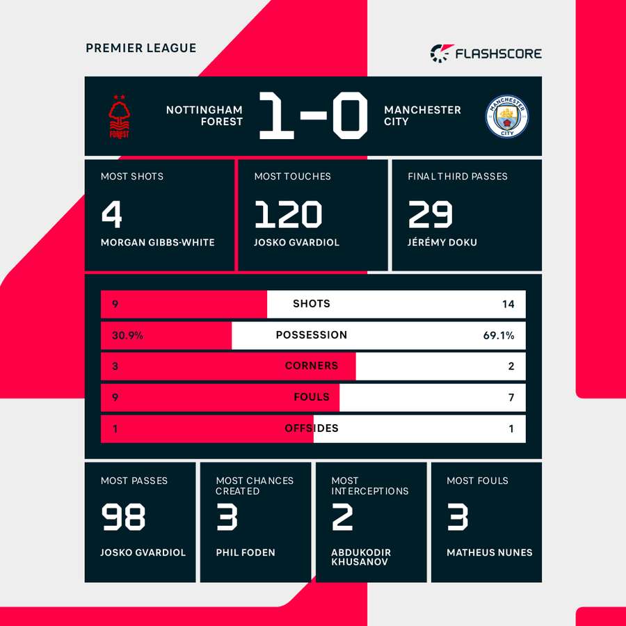 Nottingham Forest vs Man City Premier League Statistics Nottingham Forest vs Man City Premier League Statistics