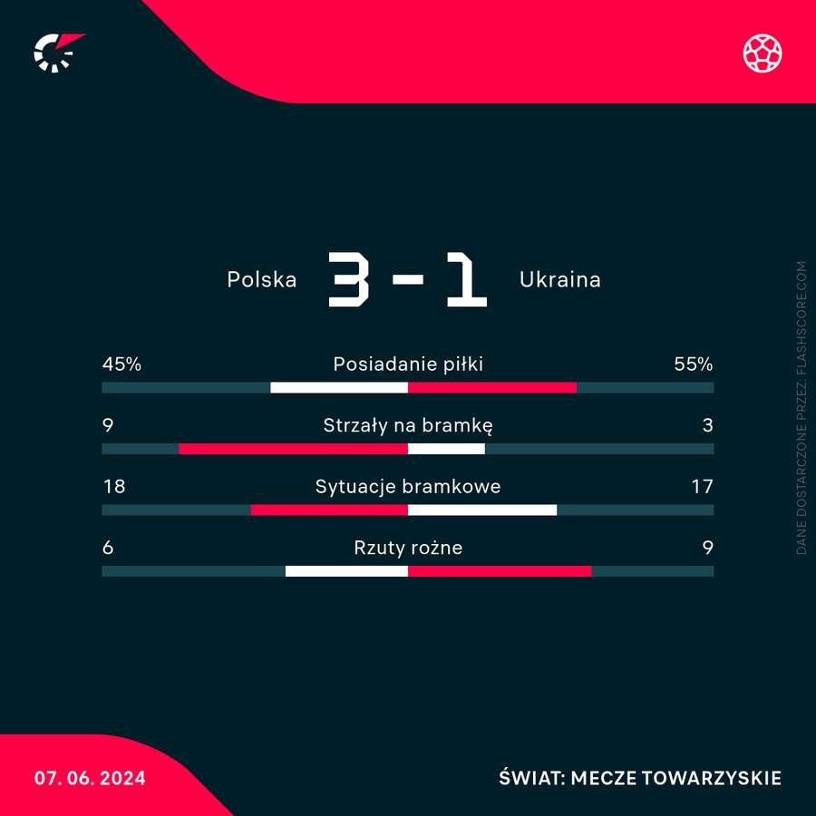 Liczby meczu Polska - Ukraina