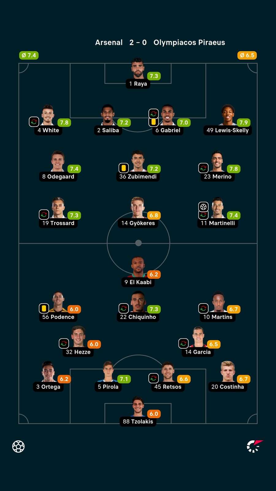 As notas dos jogadores titulares de Arsenal e Olympiacos na partida