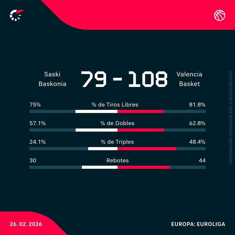 Estadísticas del Baskonia-Valencia Basket