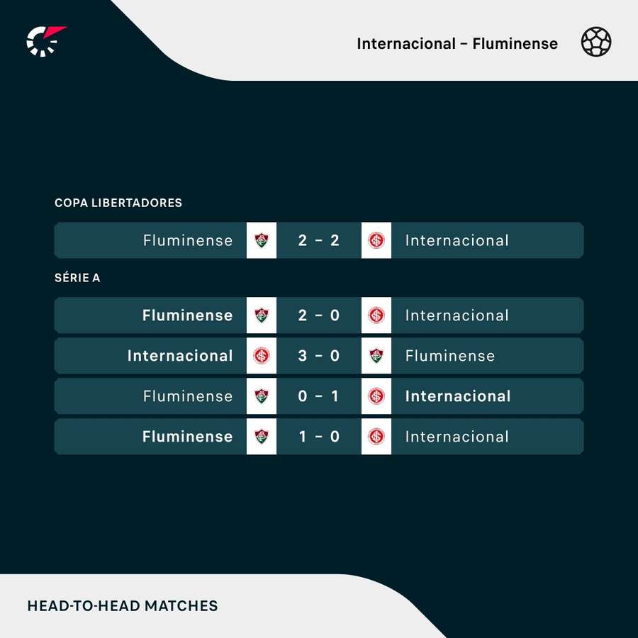 Internacional x Fluminense: onde assistir, escalações e horários