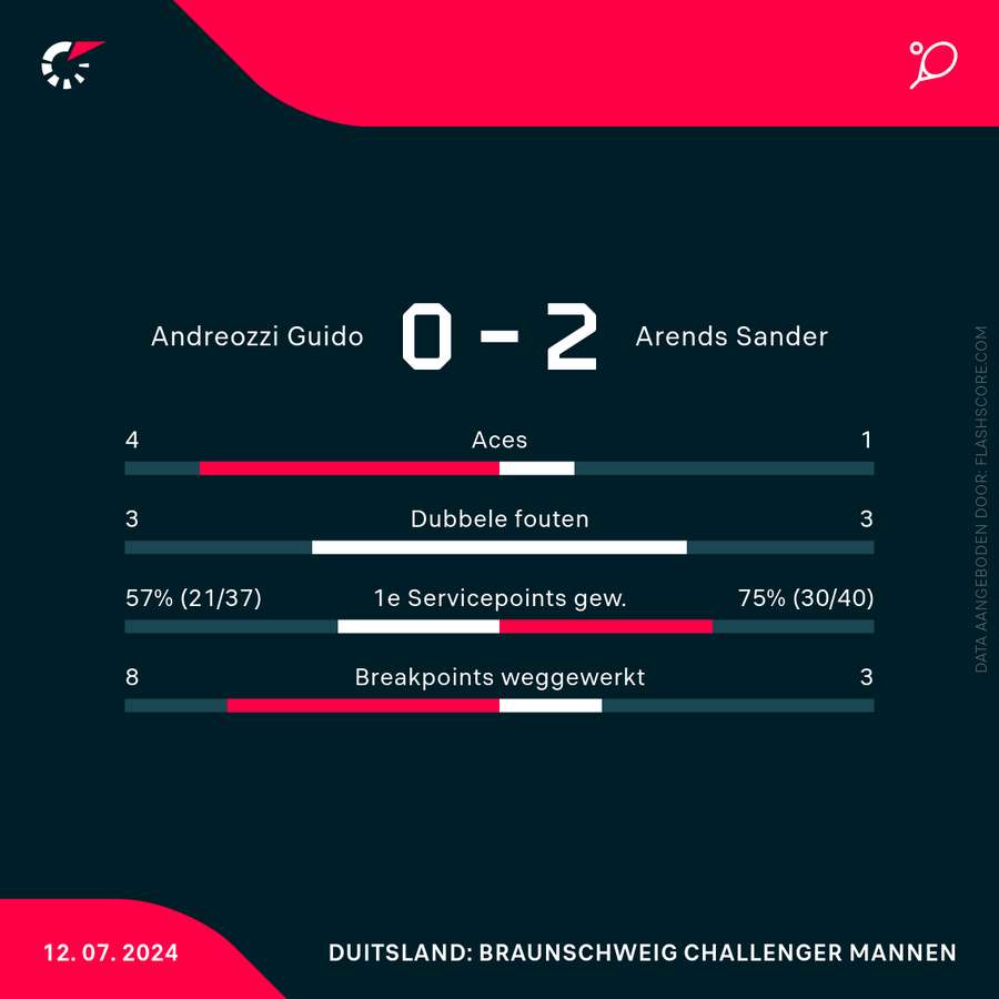 Statistieken Andreozzi/Reyes-Varela - Arends/Haase