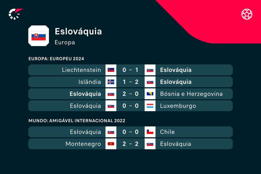 Os últimos resultados da Eslováquia