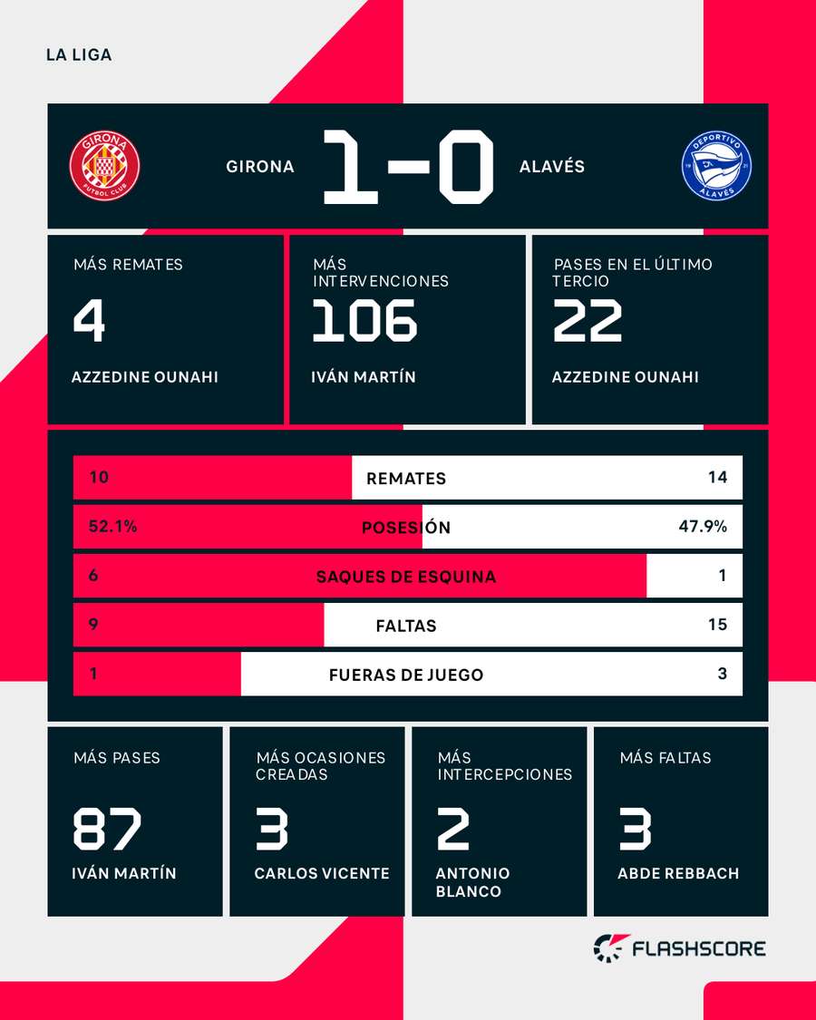 Estadísticas del partido Estadísticas del partido