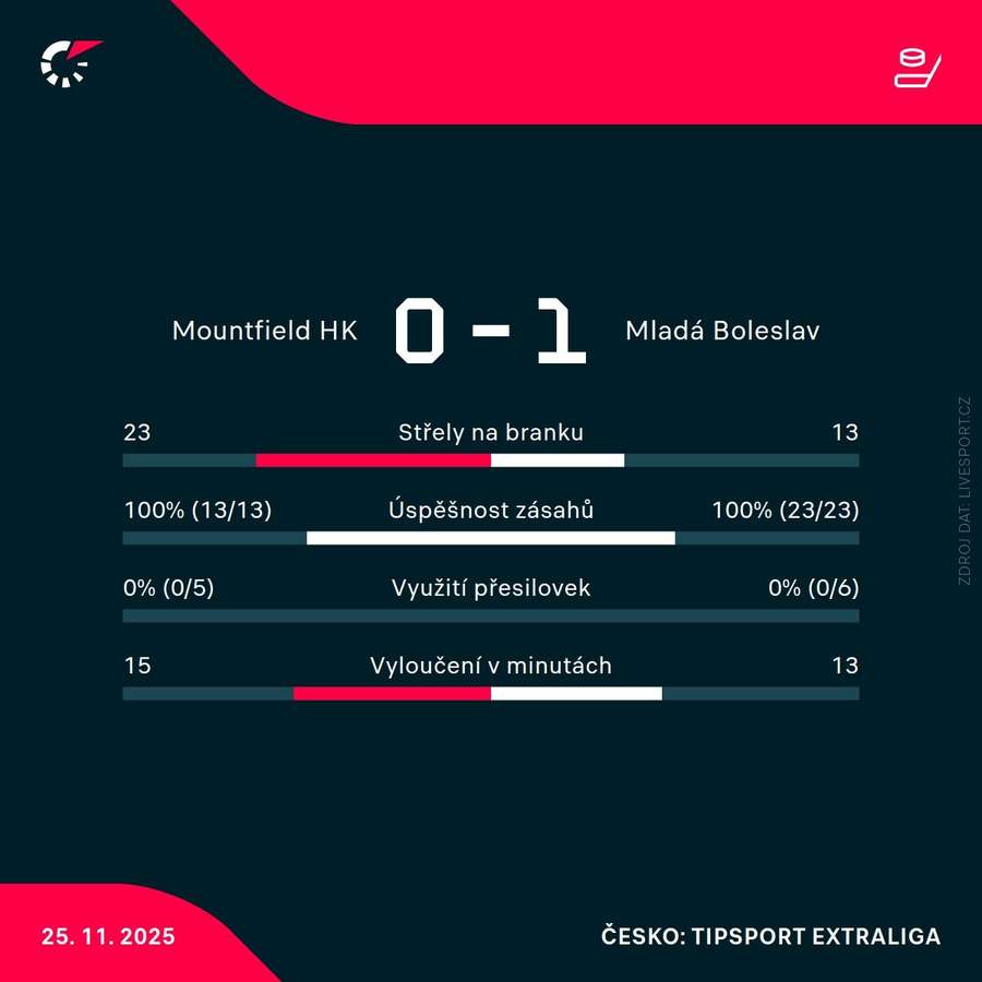 Statistiky utkání.