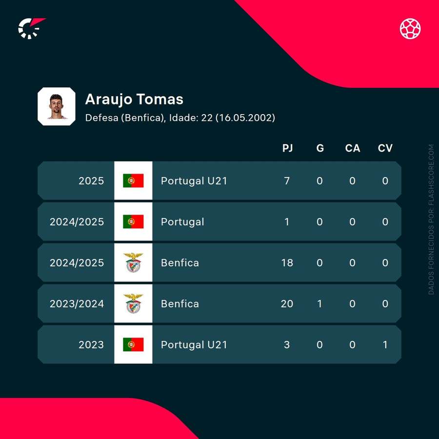 Os números de Tomás Araújo Os números de Tomás Araújo