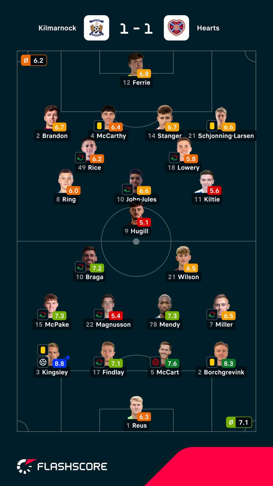 Notas dos jogadores Notas dos jogadores