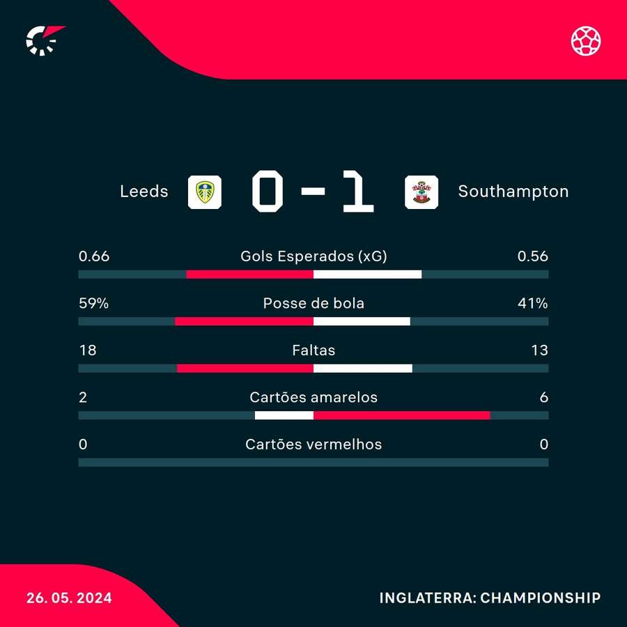 As estatísticas de Leeds United 0x1 Southampton