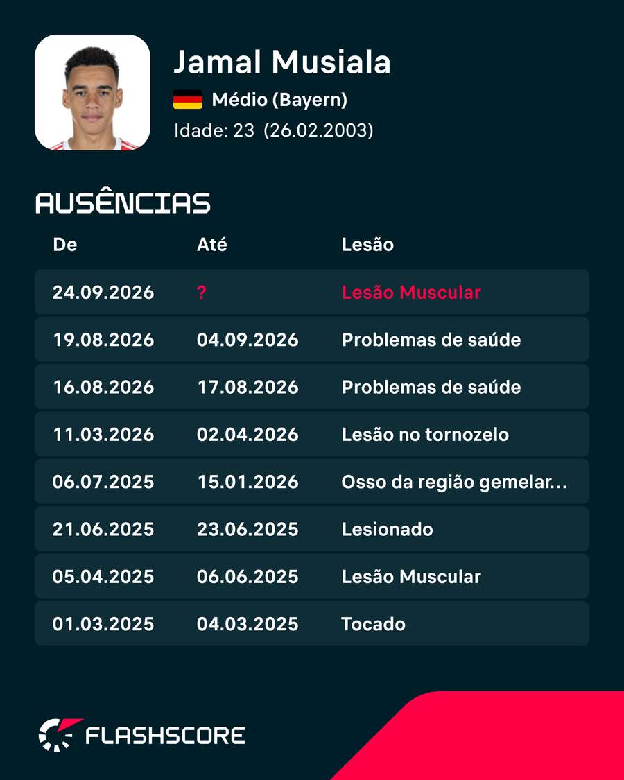 Musiala tem sofrido com lesões