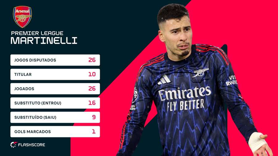 Os números de Gabriel Martinelli na atual temporada da Premier League