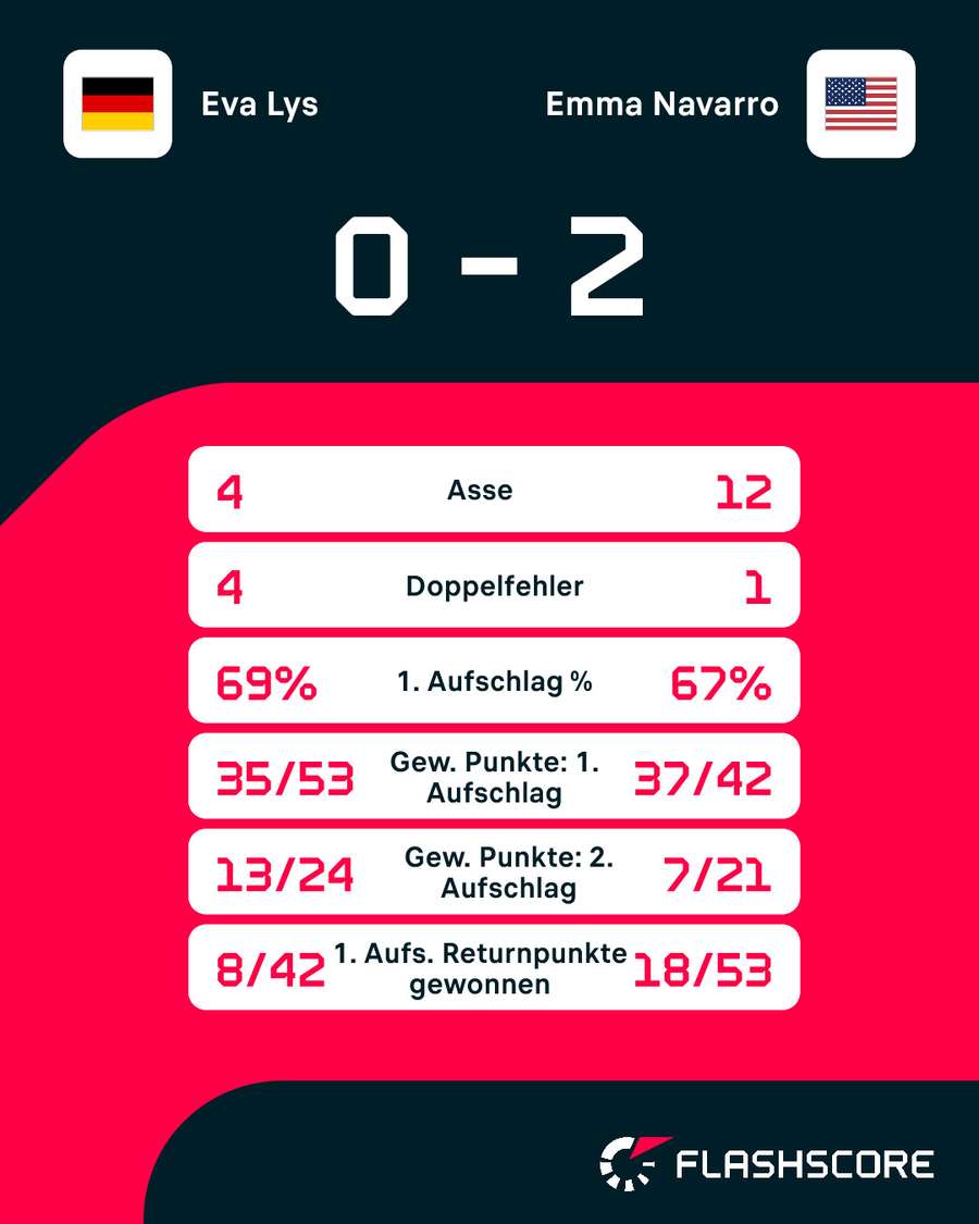 Statistiken: Lys vs. Navarro Statistiken: Lys vs. Navarro