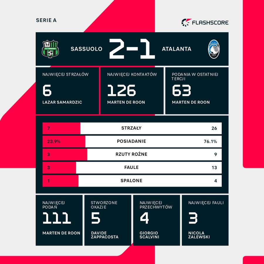 Statystyki meczu Sassuolo - Atalanta