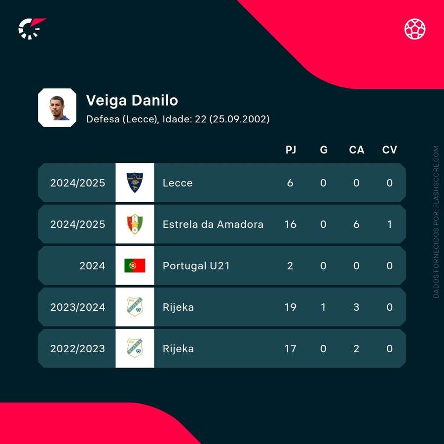 Os números de Danilo Veiga Os números de Danilo Veiga