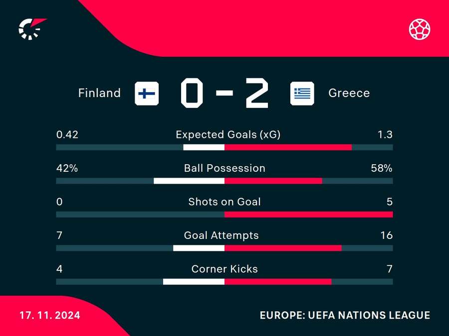 Match stats