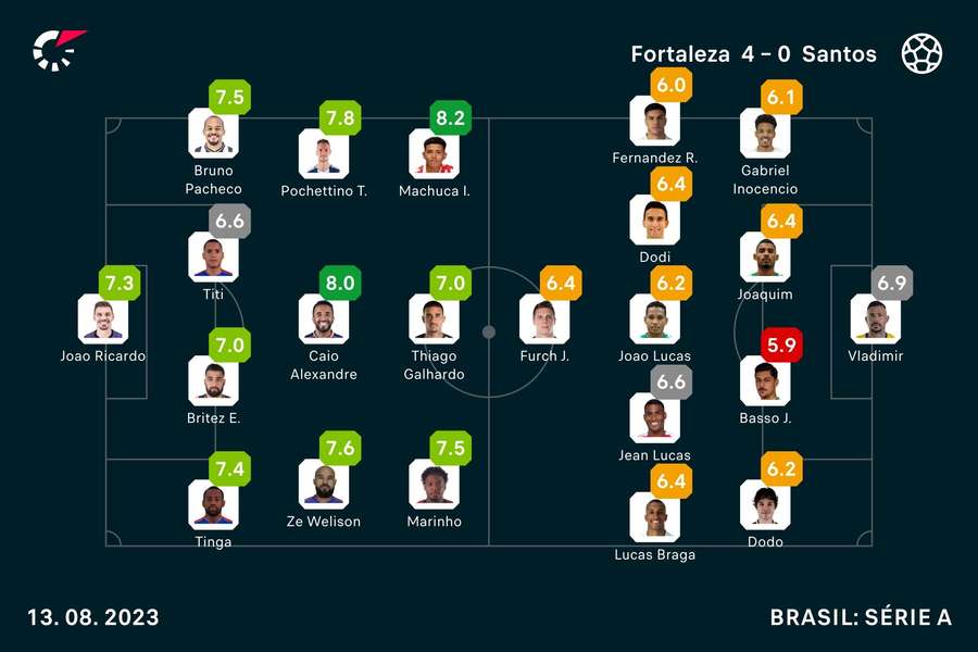 As notas dos jogadores