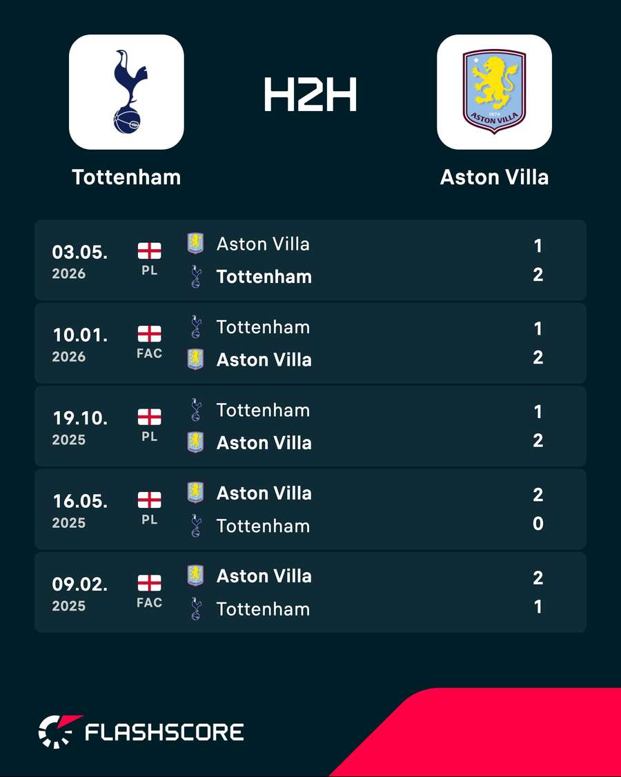 Tottenham v Aston Villa - Recent head-to-head results Tottenham v Aston Villa - Recent head-to-head results