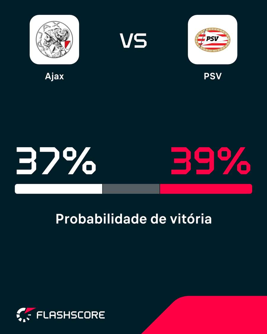 O PSV é ligeiramente favorito frente ao Ajax O PSV é ligeiramente favorito frente ao Ajax
