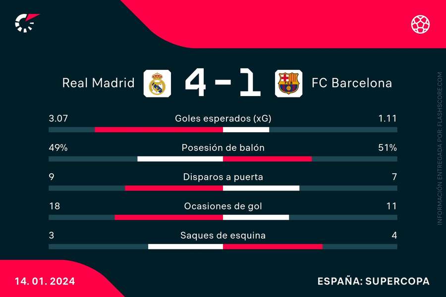 Estadísticas del Real Madrid-Barcelona