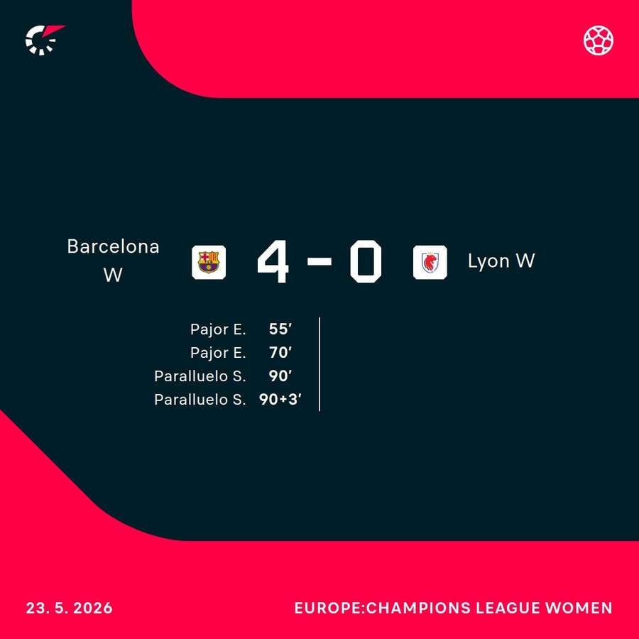 Barcelona were too good in the final Barcelona were too good in the final