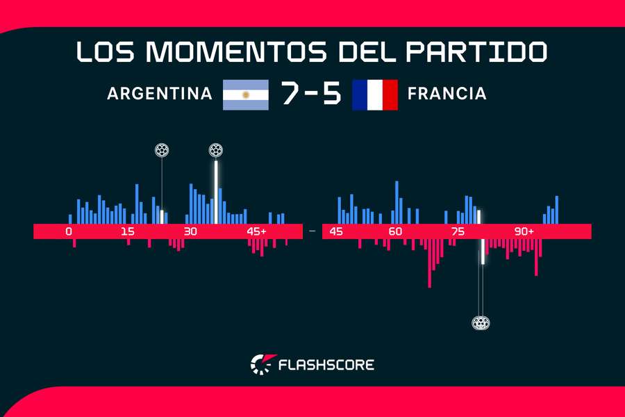Momentos de Argentina-Francia
