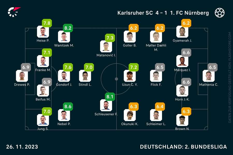 Spielernoten Karlsruhe vs. Nürnberg
