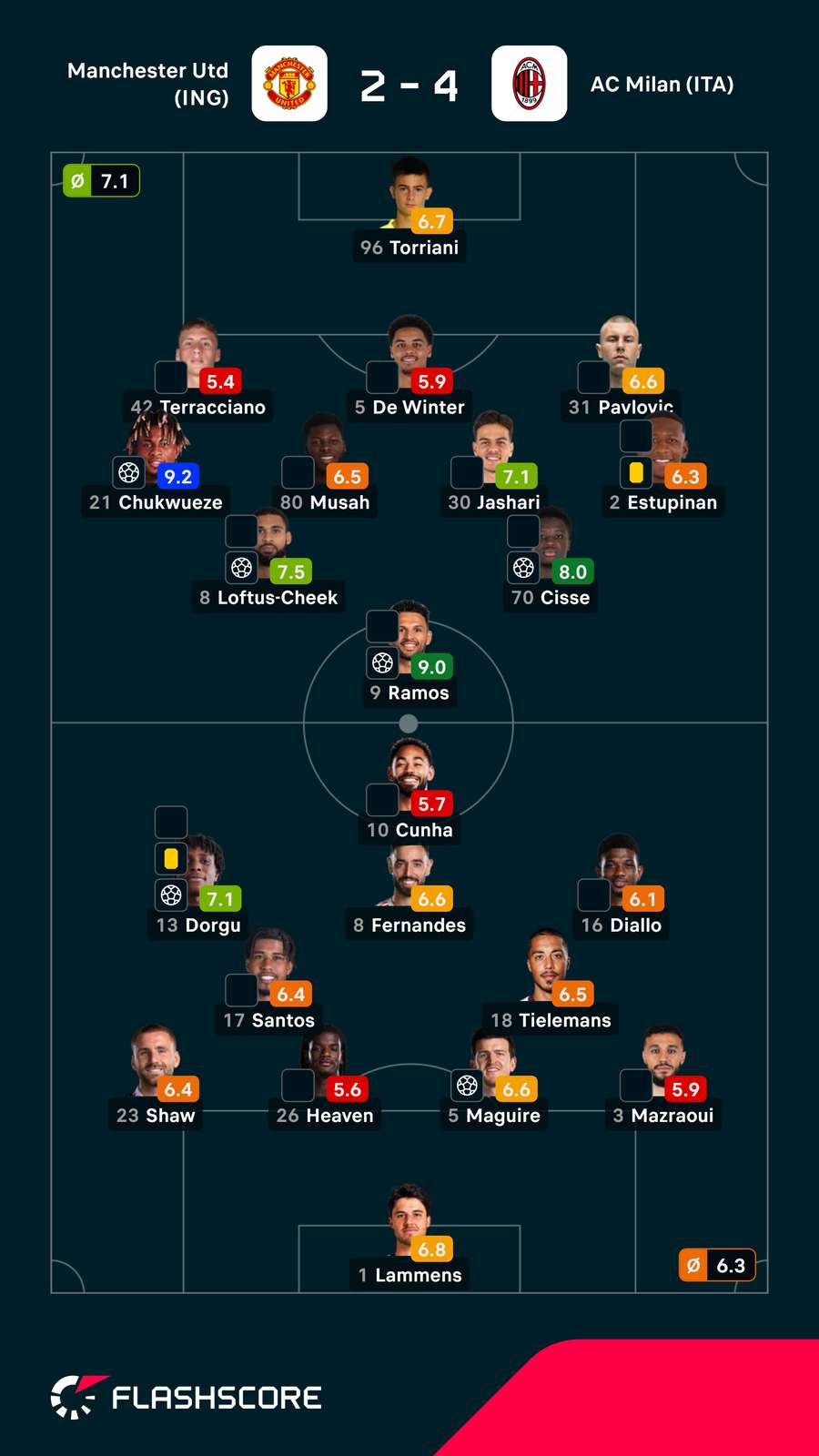 Notas finais dos jogadores