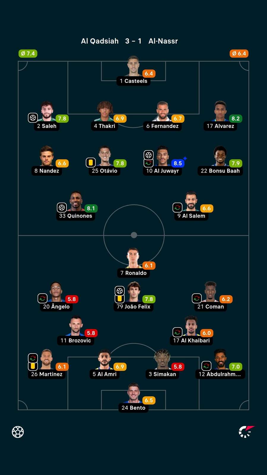 As notas dos jogadores titulares de Al-Qadsiah e Al-Nassr na partida