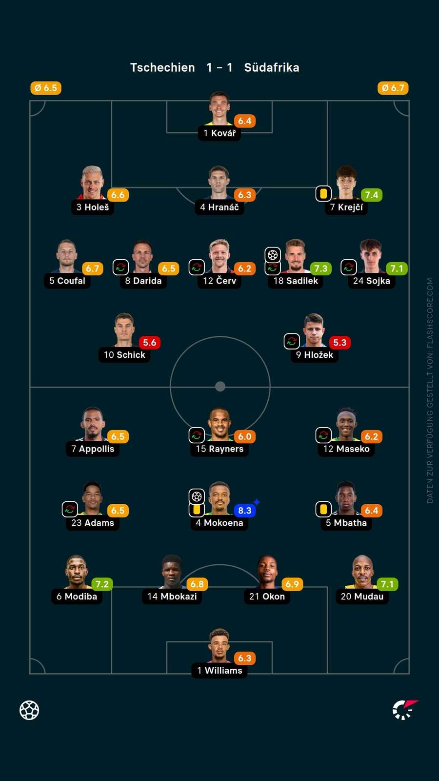 Spielernoten: Tschechien vs. Südafrika Spielernoten: Tschechien vs. Südafrika