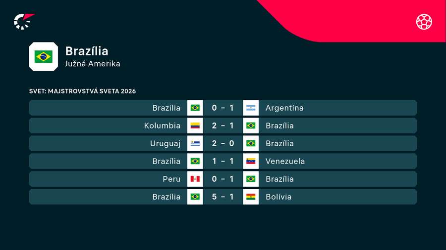 Posledné výsledky Brazílie pod Dinizom.