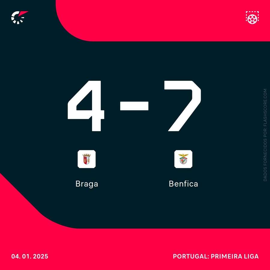 Resultado final da partida Resultado final da partida