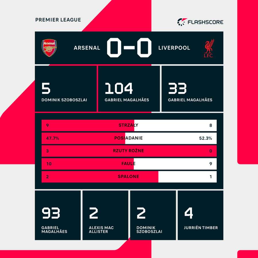 Statystyki meczu Arsenal - Liverpool