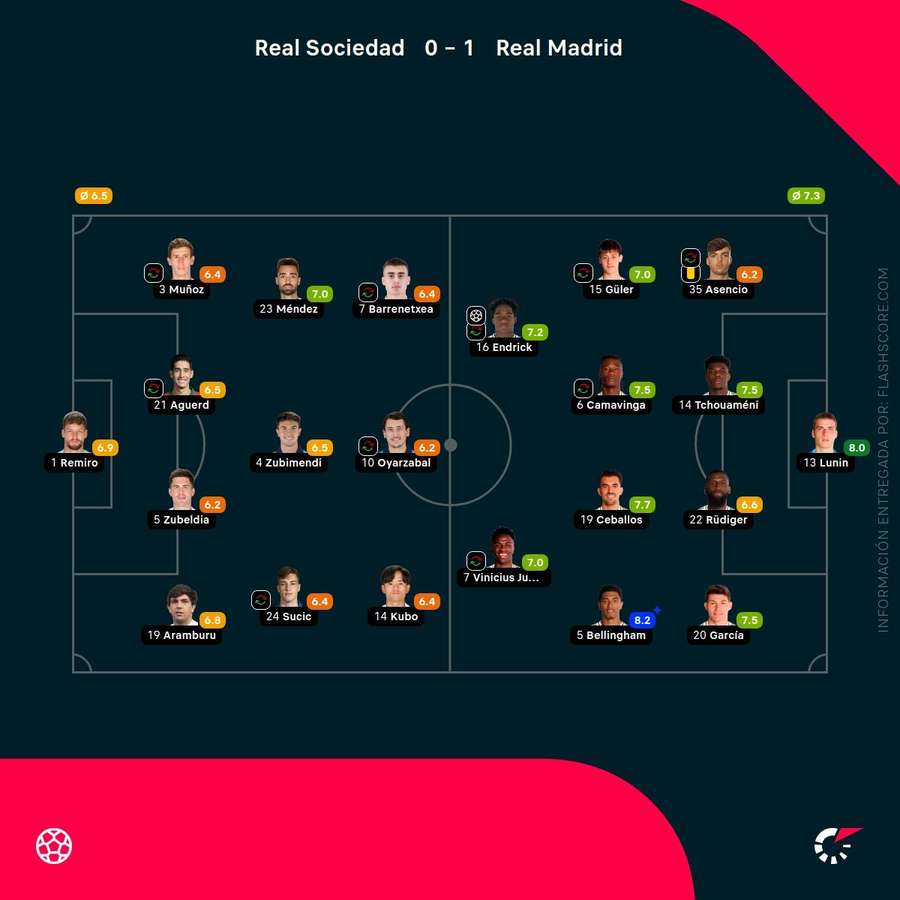 Las notas de los jugadores del Real Sociedad-Real Madrid