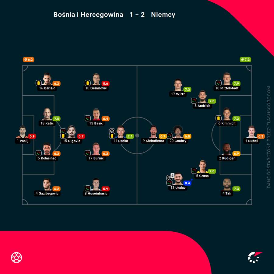 Składy i noty za mecz Bośnia i Hercegowina - Niemcy