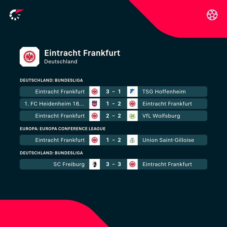 Eintracht Frankfurt ist in der Bundesliga seit mittlerweile fünf Spielen ungeschlagen.