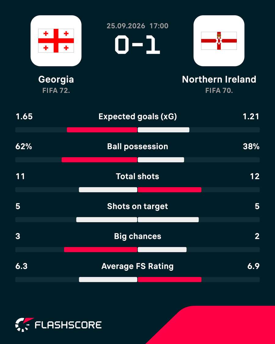 Match stats Match stats