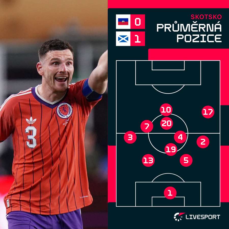 Průměrné postavení hráčů Skotska. Průměrné postavení hráčů Skotska.