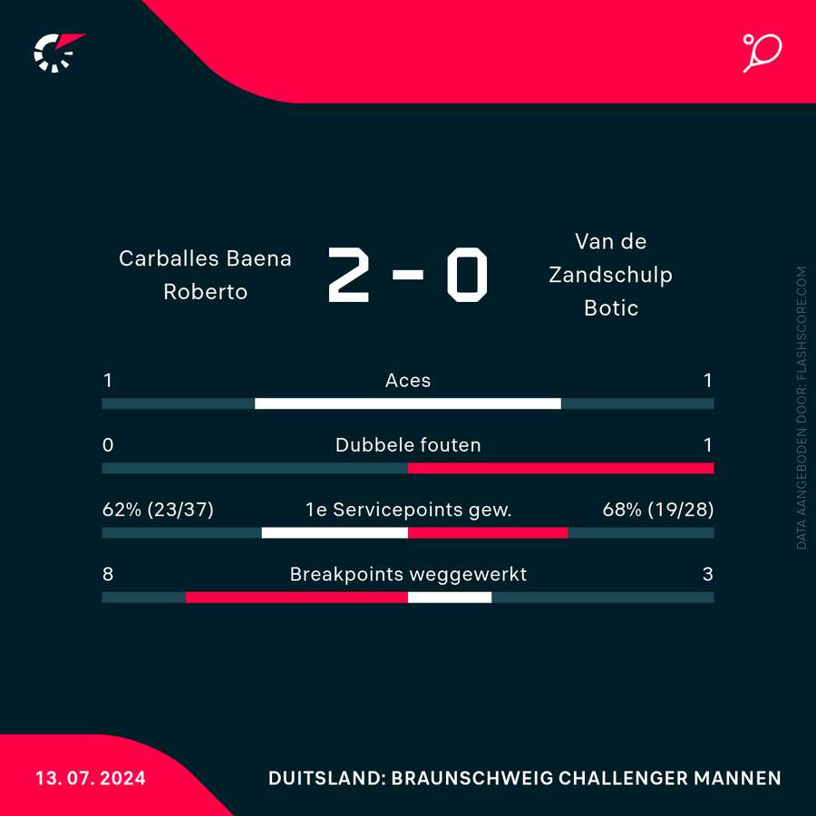 Statistieken Carballes Baena-Van de Zandschulp