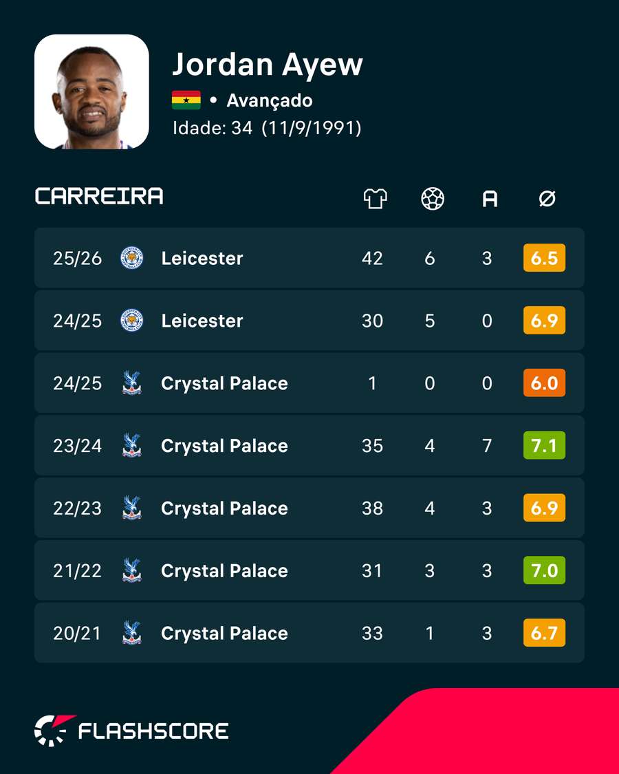 Os números de Jordan Ayew