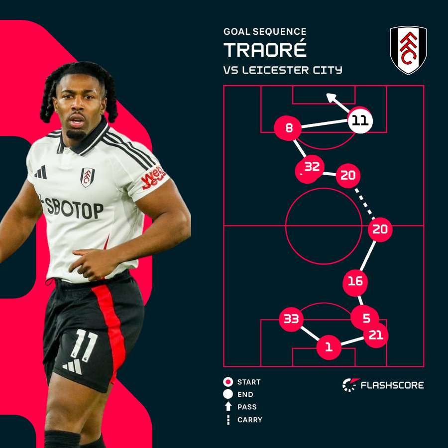 Traore goal