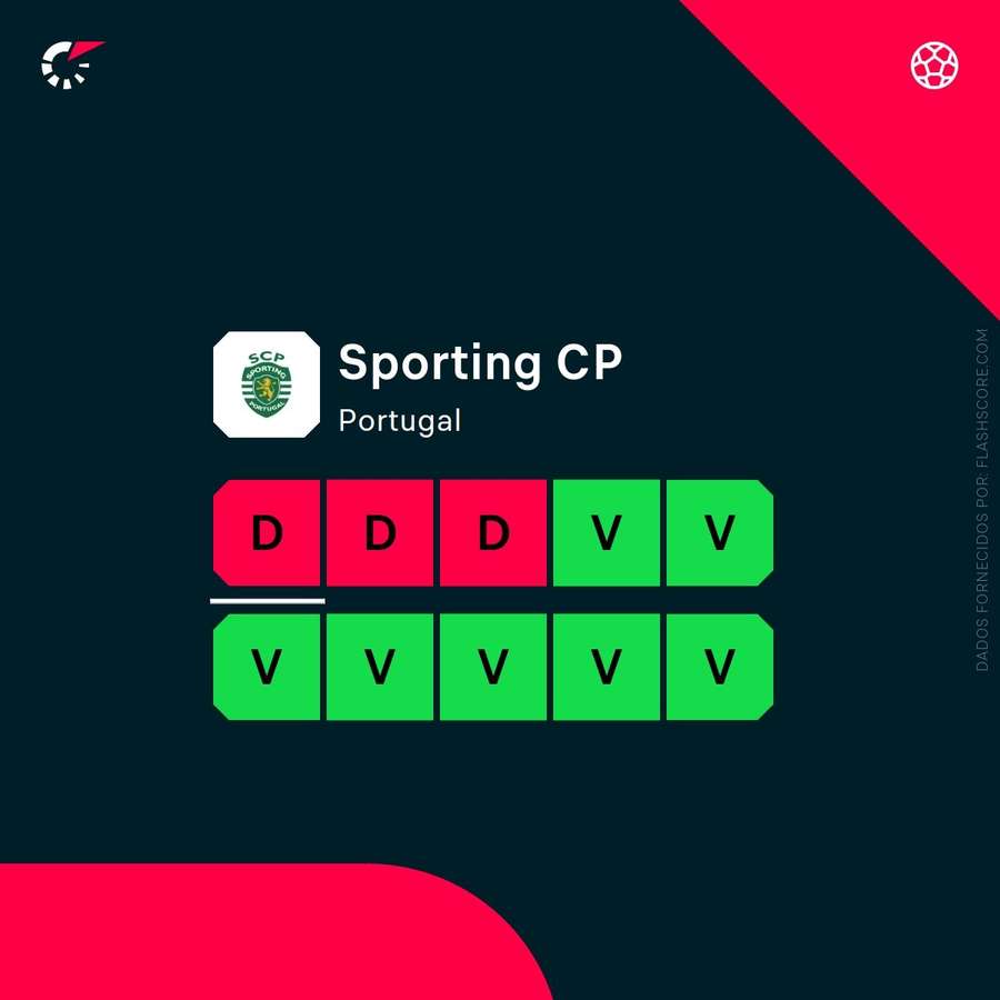 Sporting atravessa fase mais negativa da temporada Sporting atravessa fase mais negativa da temporada