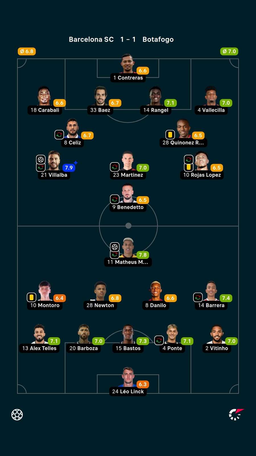 As notas dos jogadores titulares de Barcelona e Botafogo na partida As notas dos jogadores titulares de Barcelona e Botafogo na partida