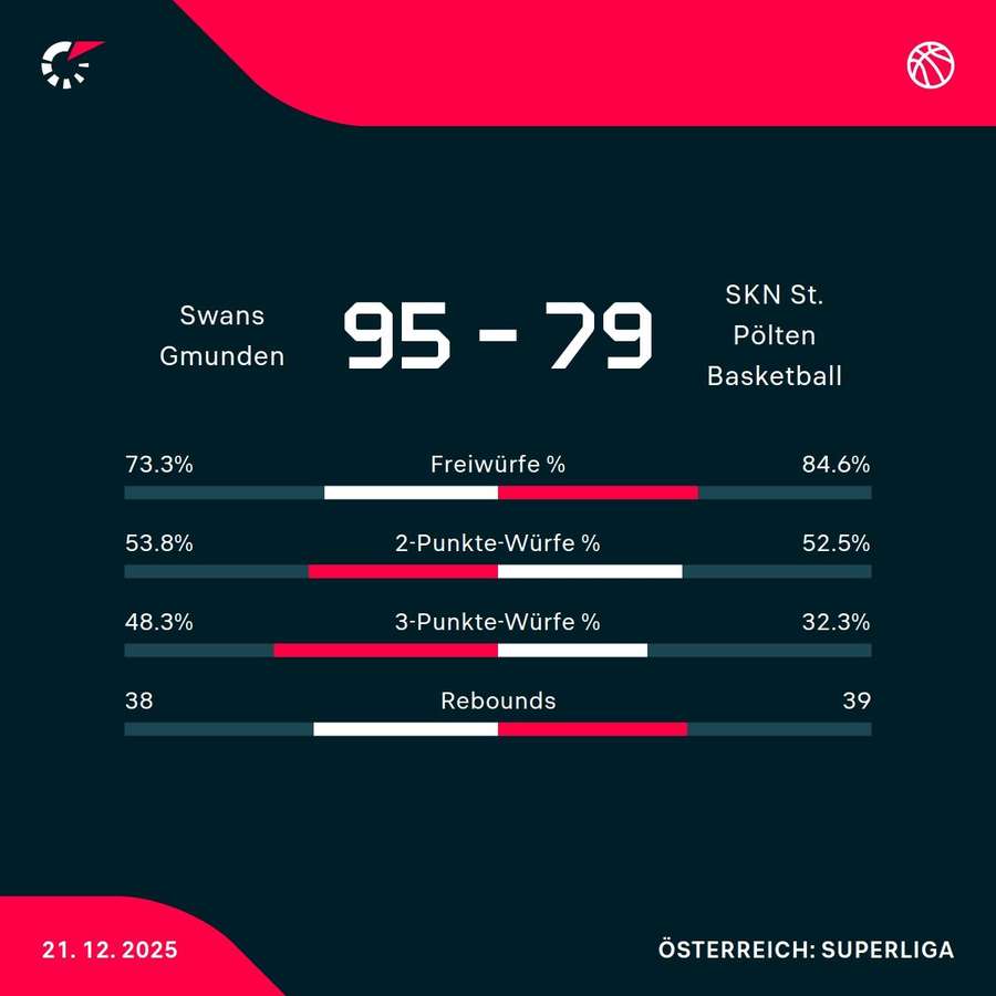 Swans Gmunden vs. SKN St. Pölten