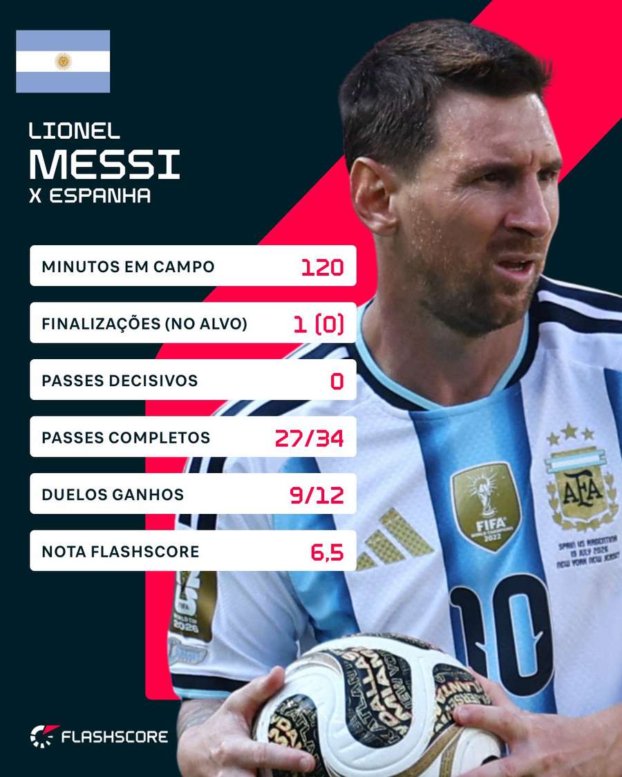 Números de Messi na final da Copa do Mundo Números de Messi na final da Copa do Mundo