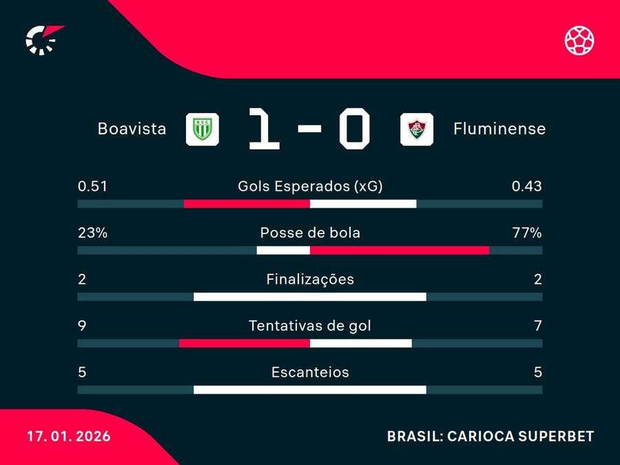 As estatísticas de Boavista x Fluminense