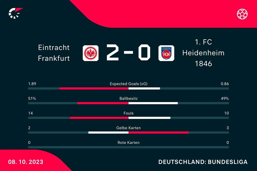 Spielbericht: Eintracht Frankfurt vs. 1. FC Heidenheim 2:0 | Flashscore.de