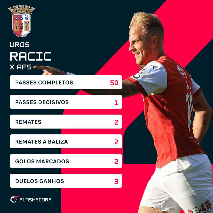 Uros Racic foi o melhor jogador da 29.ª jornada