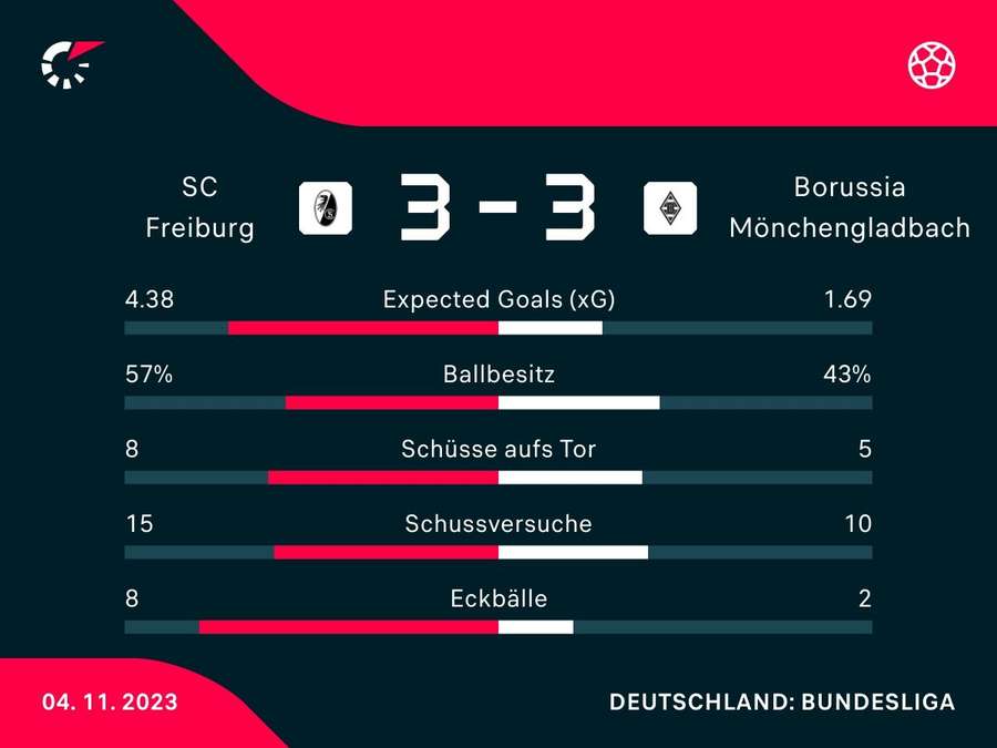 Stats: Freiburg vs. Gladbach