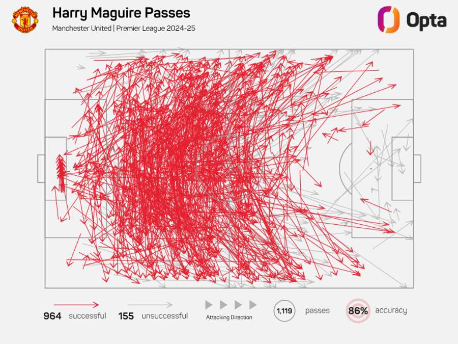 Harry Maguire Pass Map - Premier League 2024/25