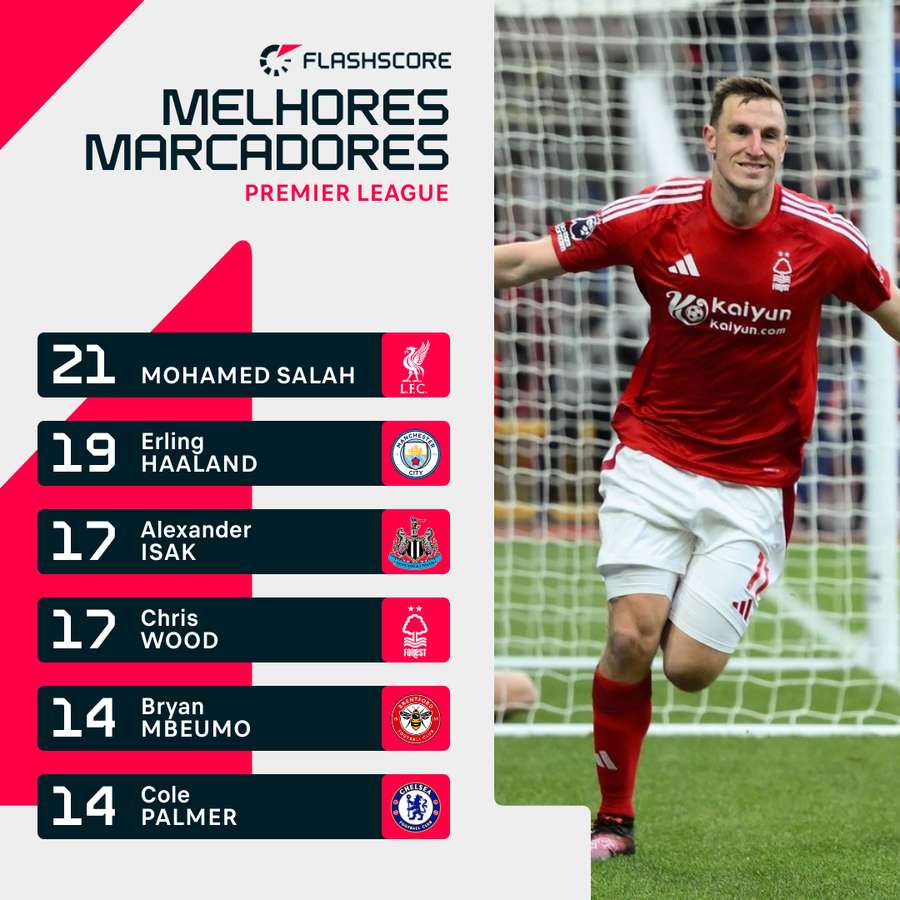 Chris Wood aproxima-se de Salah na lista de melhores marcadores