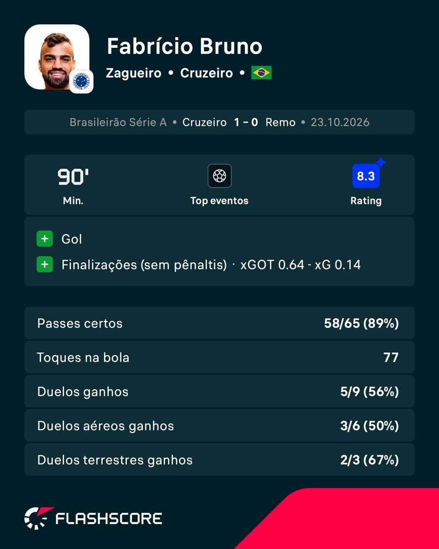 Fabrício Bruno foi o melhor jogador da partida Fabrício Bruno foi o melhor jogador da partida